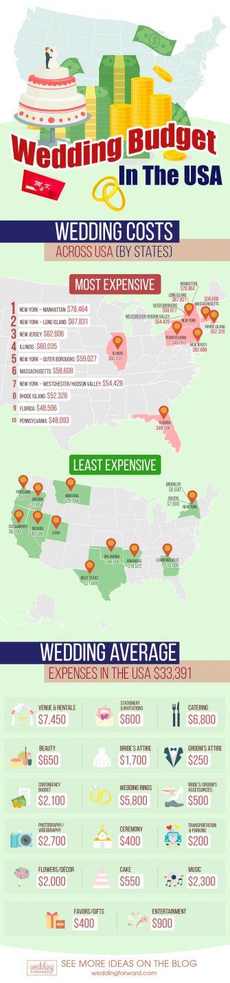 cheap wedding expenses across america