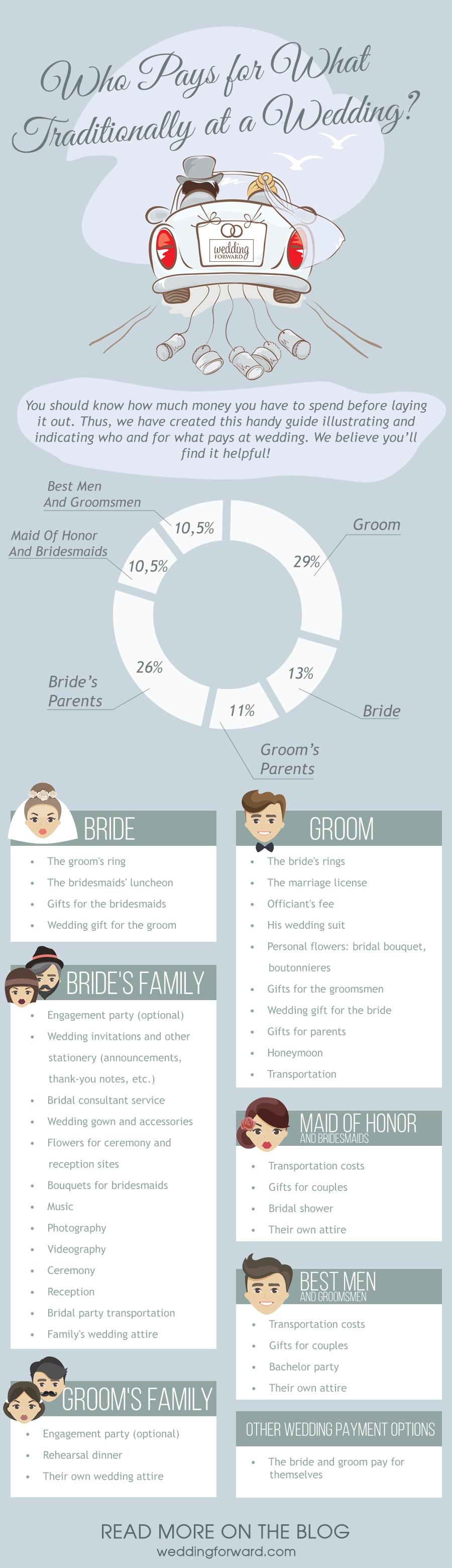 who pays for the wedding traditional rules infographic