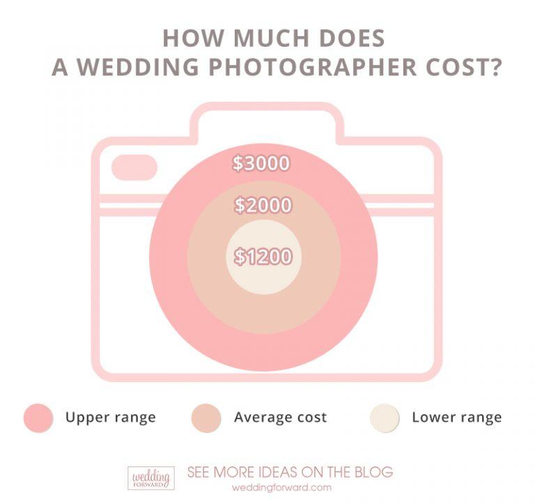Average Wedding Photographer Cost 2019 Guide Wedding Forward