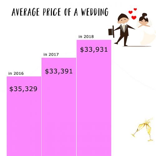 Average Price Of A Wedding According To Studies Wedding Forward